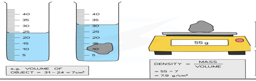 <p>Describe how to find the density of an irregularly shaped solid which sinks in a liquid (volume by displacement)</p>
