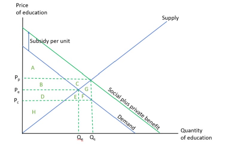 Is there be an externality associated with education?  If so, what type of externality would exist? 