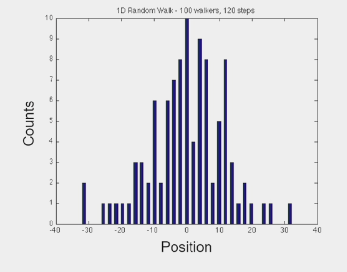<ul><li><p><span>the </span><strong><span>random</span></strong><span> motion of particles suspended in a medium</span></p><ul><li><p>molecules <u>continuously</u> undergo small, random fluctuations</p></li></ul></li><li><p>“random walk” → at any given moment, molecule shifts left OR right</p></li><li><p>as # “steps” increases, particles start to diffuse <strong>away</strong> from each other</p></li><li><p>molecules diffuse w/ characteristic diffusion coefficient (<em>D</em>)</p><ul><li><p><strong>smaller</strong> molecules = “faster” diffusion, <strong>larger</strong> D</p></li><li><p>Diffusion coefficient (D) describes spread of <strong>population</strong> of molecules</p></li><li><p>diffusion is mostly ACTIVE (a bit thermal, but it’s negligible in cells)</p></li></ul></li><li><p>explores a lot of space, but on average gets <strong>nowhere</strong></p><ul><li><p>Mean Squared-Displacement: 〈x<sup>2</sup>〉= 2Dt</p></li></ul></li></ul><p></p>