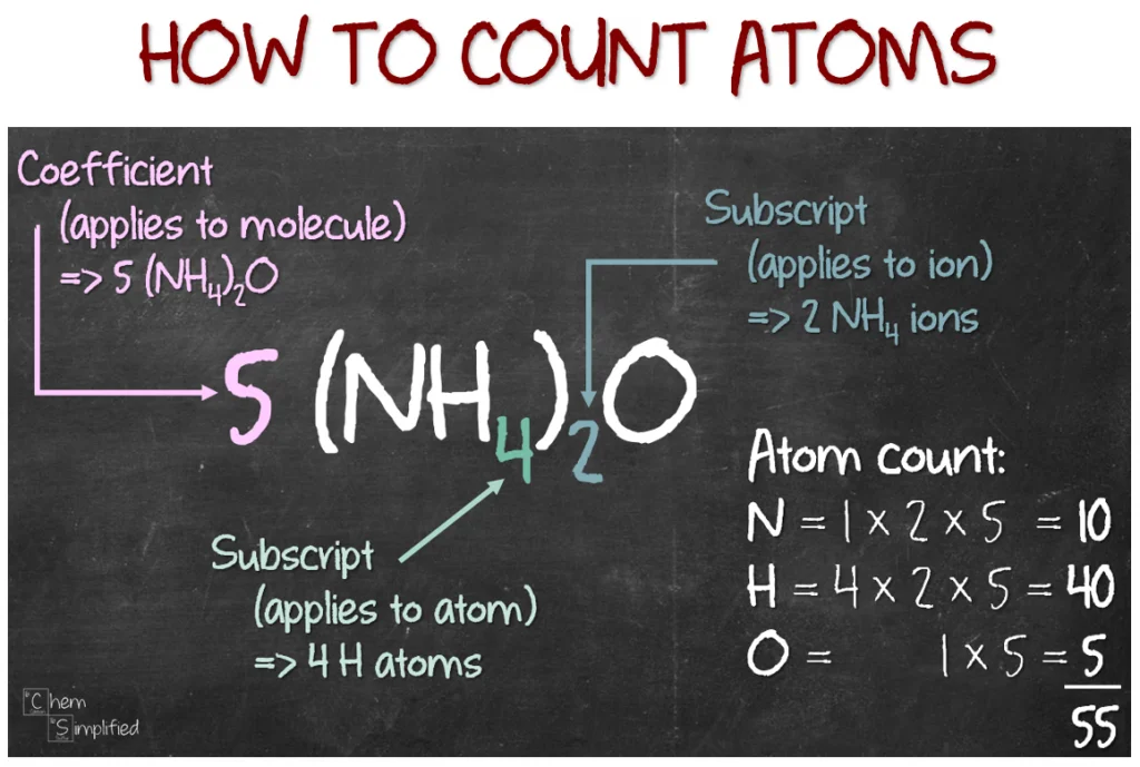 <p>counting moles and atoms</p>