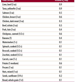 <p>liver, beef, fish, poultry, and plant-based products (thus vegetarian diet can also be adequate for B6 intake) </p>