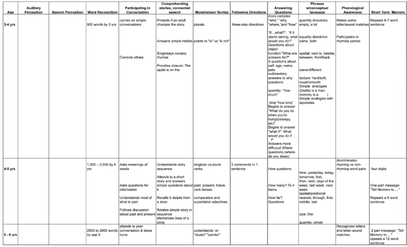 <ul><li><p><span style="background-color: transparent;">Based on various curricula and developed by Morrison.</span></p></li><li><p><span style="background-color: transparent;">This tool allows you to observe the patient and tick off the skills you have observed.&nbsp;&nbsp;</span></p></li><li><p><span style="background-color: transparent;">You can also elicit some of the skills that haven't been demonstrated.&nbsp;</span></p></li><li><p><span style="background-color: transparent;">This helps you determine the child's current age level and identify the next goals to target.&nbsp;</span></p></li></ul><p></p>