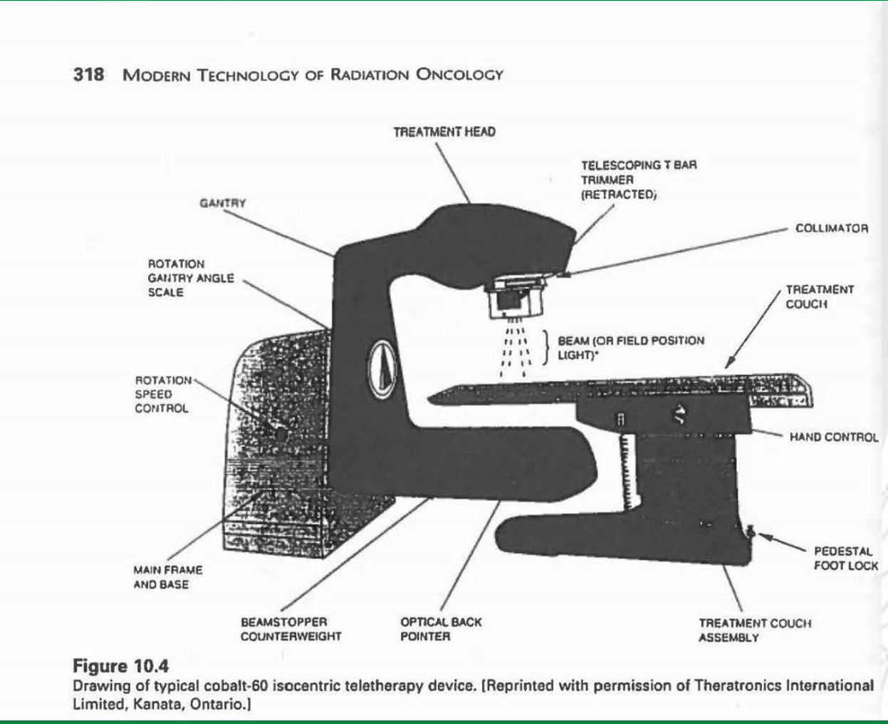 <p>Co<sup>60 </sup>machines are smaller as there is much less electronics involved</p><ul><li><p>no magnetron, klystron, accelerating chamber.</p><ul><li><p>just cobalt sources in head</p></li></ul></li></ul><p></p>