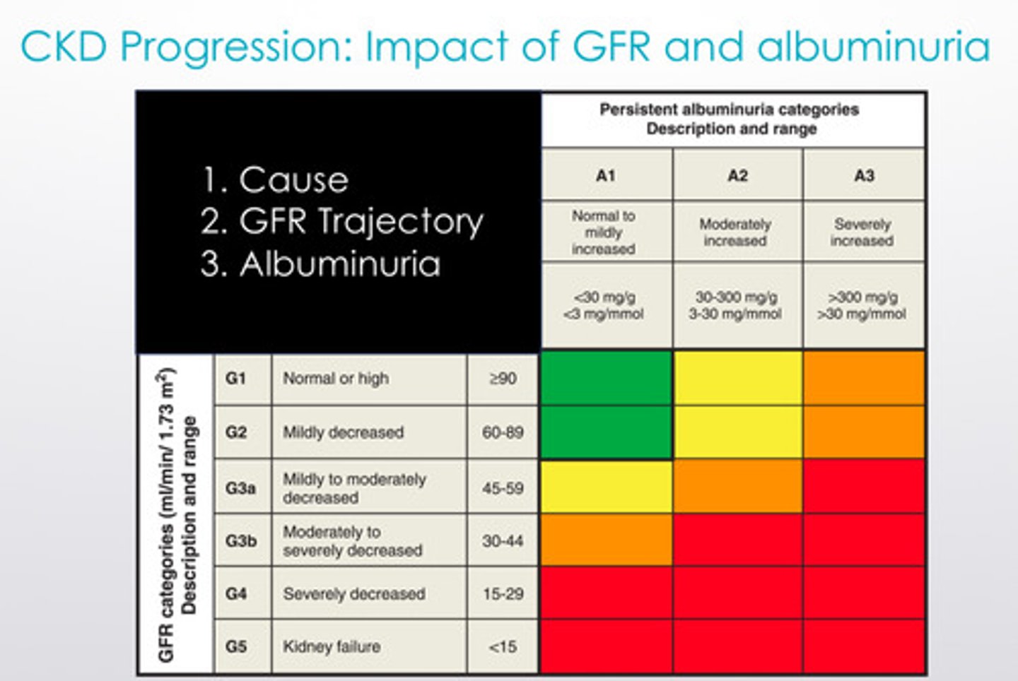 <p>1) decreasing GFR</p><p>2) increasing albuminuria</p>