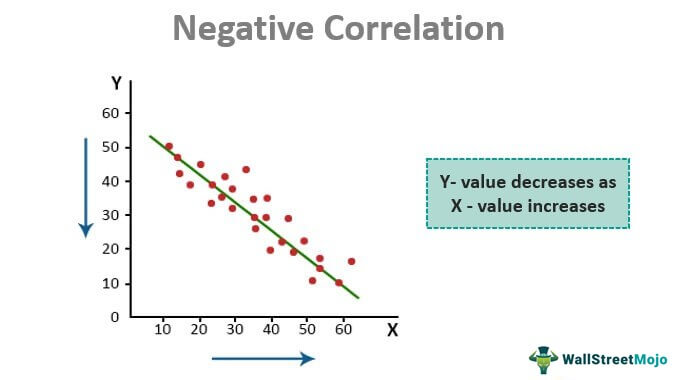 <p>Meaning that the two variables tend to move in opposite directions.</p>