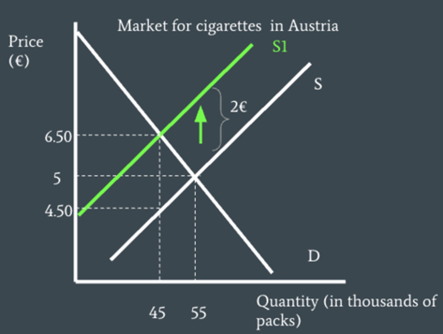 <p>the supply curve will shift to the left (decrease supply, increase prices)</p>