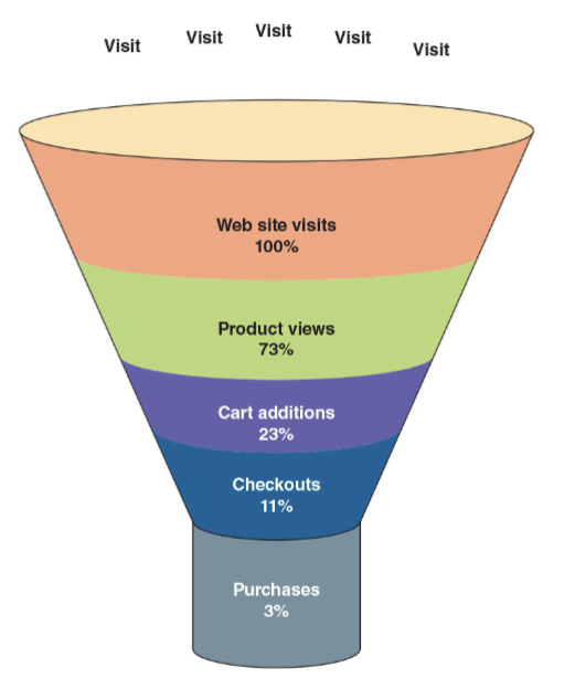 <p><span>A graphical representation that summarizes the steps a consumer takes in making the decision to buy your product and become a customer.</span></p>