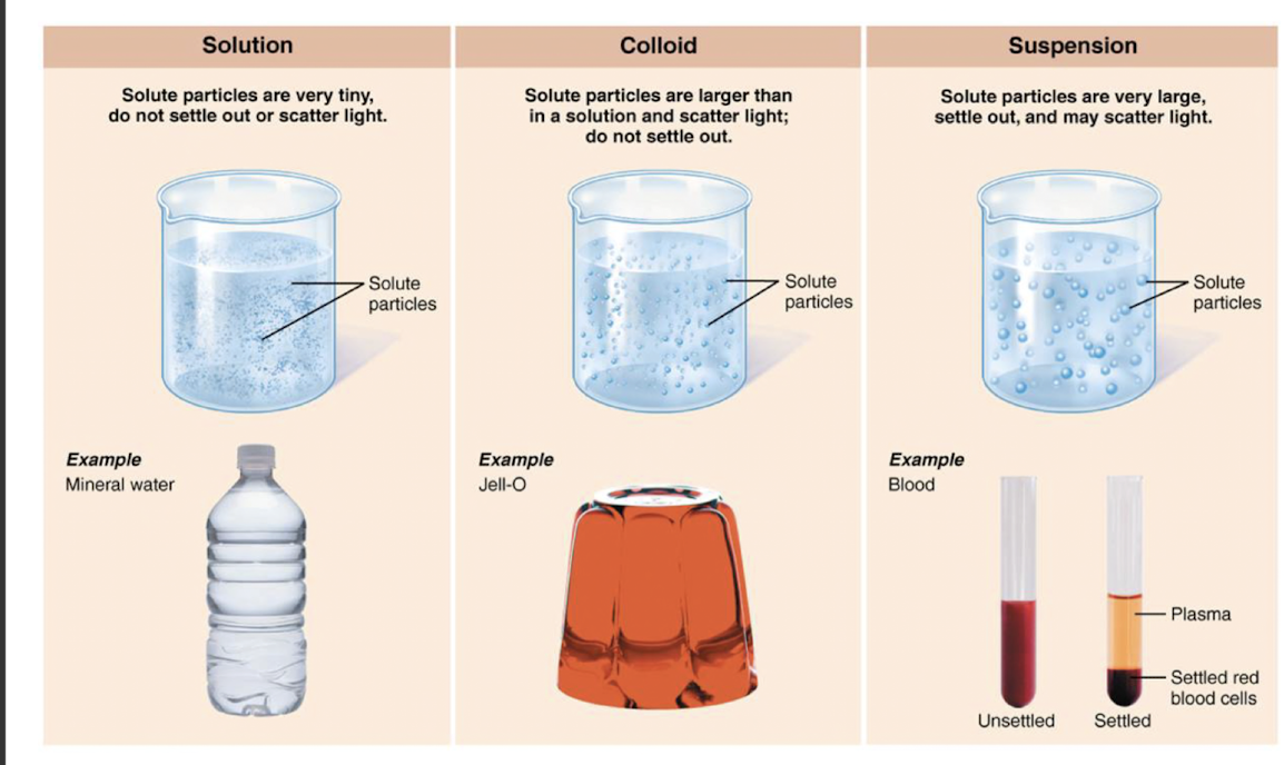 
1. mixture
   * two or more components physically intermixed 
   * do not involve chemical bonding between components 
   * can be physically separated
2. compound 
   * specific molecule w/ 2 or more diff kinds of atoms bonded together ex: C6H12O6
   * compounds separated by breaking chemical bonds 

 