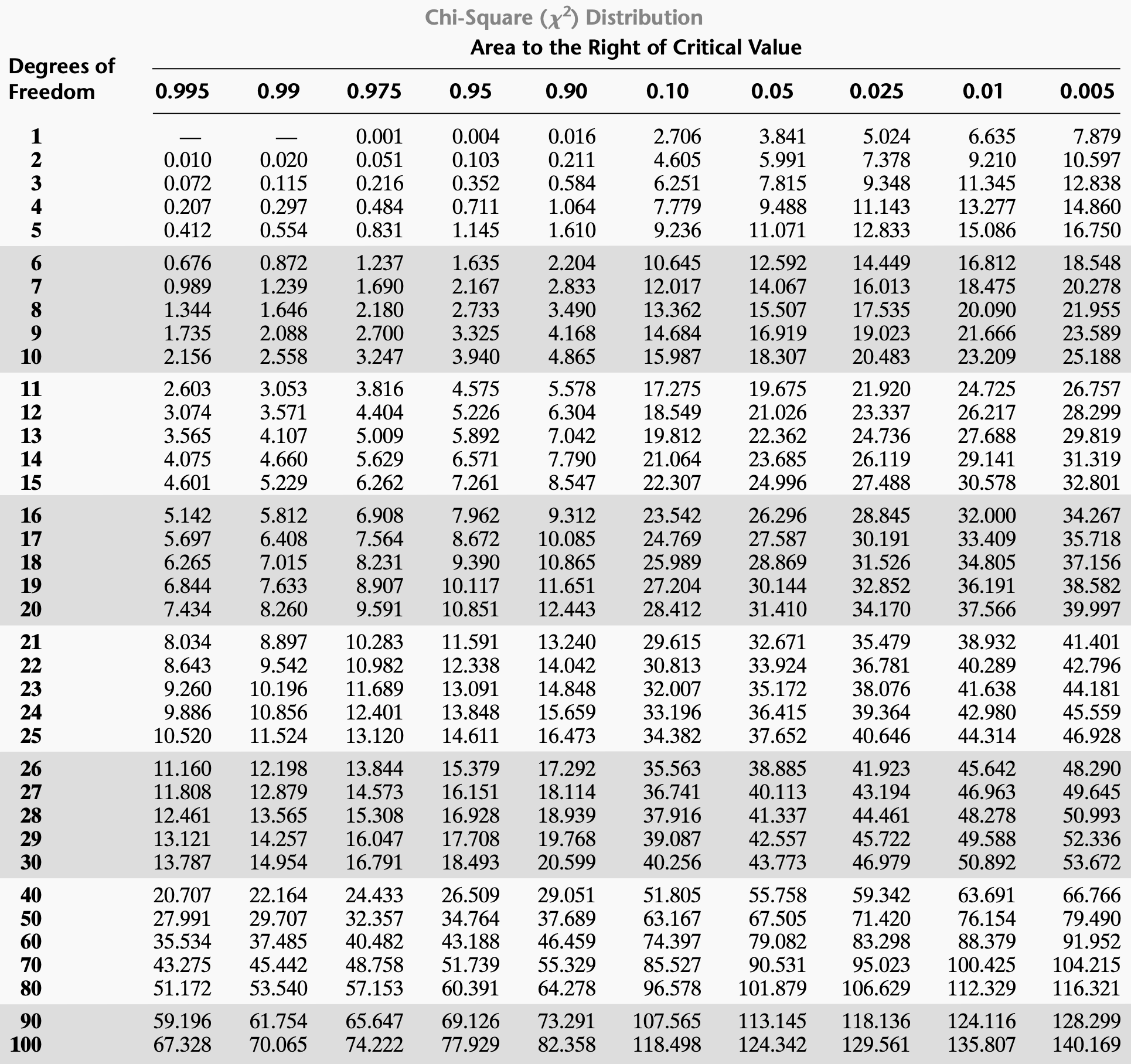 <p>A reference table used to find critical values for chi-square tests, based on degrees of freedom and alpha levels, to determine statistical significance. (Area right to the critical value = alpha)</p>