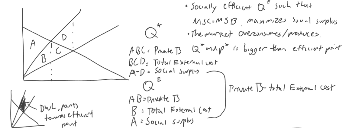 <p>Social Surplus is the triangle made by the efficient quantity minus any deadweight loss</p><p>Everything not DWL is private TS</p><p>Everything not Social Surplus is total external cost </p><p>Private TS - total external cost = social surplus</p>
