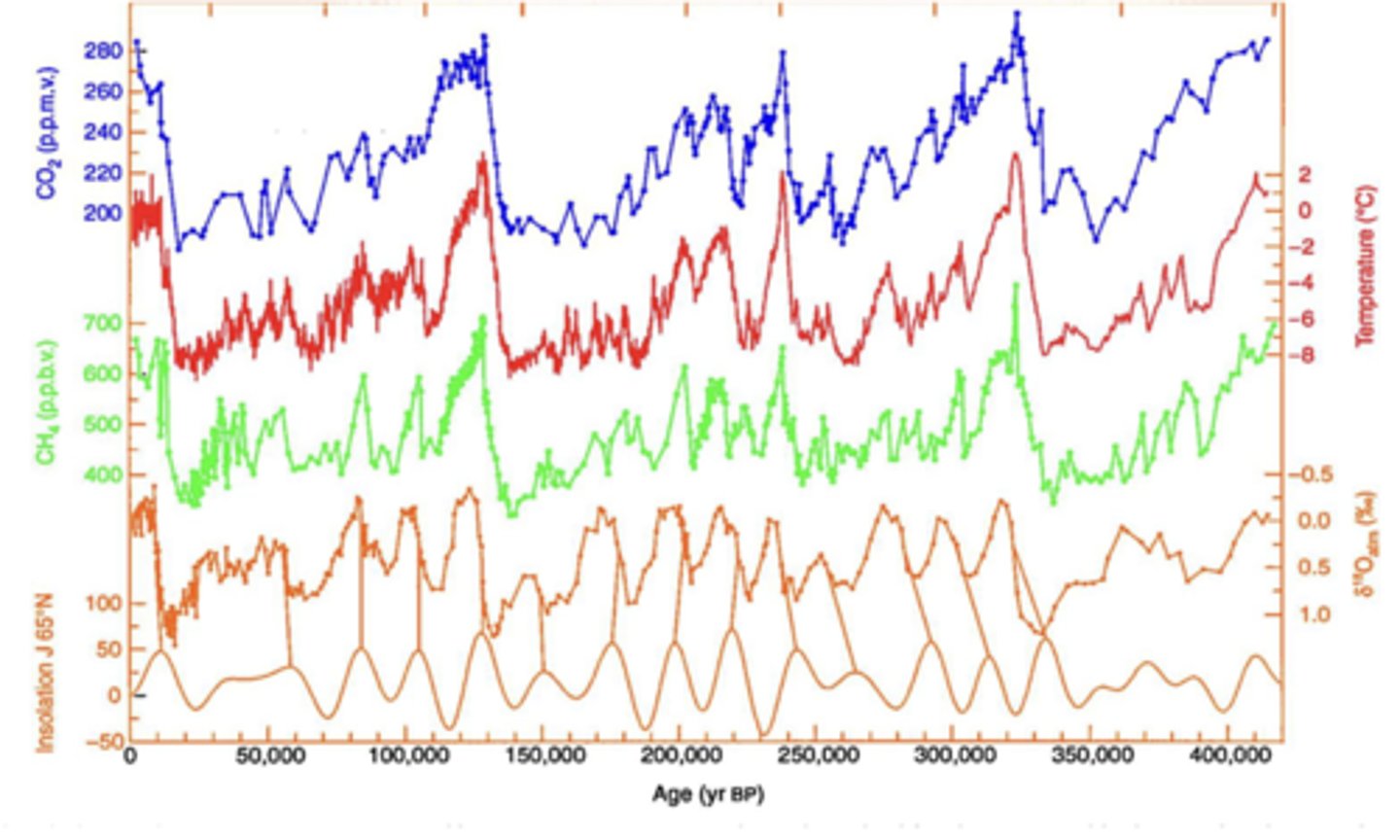 <p>T and Ice albedo</p><p>T and CO2</p><p>T and CH4</p><p>T and H2O</p>