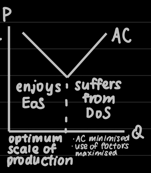 <ul><li><p>AC / MC minimised</p></li><li><p>Use of factors minimised</p></li></ul><p></p>