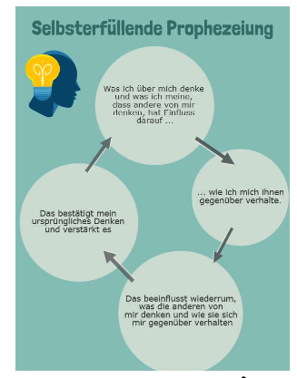 <p><span><span>InterpersonelleErwartung,dieihreeigeneErfüllungselbst verursacht</span></span></p><p><span style="color: rgb(249, 72, 1);"><span>− </span></span><span><span>BeziehtsichaufSituationen,inwelchendieinterpersonelle Erwartung einer Person bei einer zweiten Person zu eben dem erwarteten Verhalten führt, sodass die erste Person in ihrer Sicht bestätigt wird</span></span></p><p><span style="color: rgb(249, 72, 1);"><span>⮚ </span></span><span><span>Die mentale Antizipation eines Ereignisses bewirkt selbst das Ergebnis der Antizipation</span></span></p><p><span style="color: rgb(249, 72, 1);"><span>− </span></span><span><span>EffektnegativerErwartungmanchmalGolem-Effektgenannt</span></span></p><p></p>