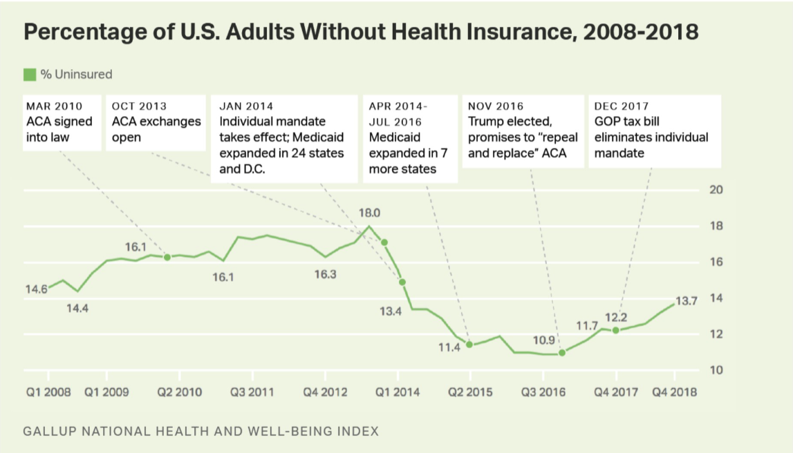 <p>affording care is challenging, esp for working class and historically disenfranchised individuals </p><p>ex. americans putting off medical treatment in 2019 because of costs</p>