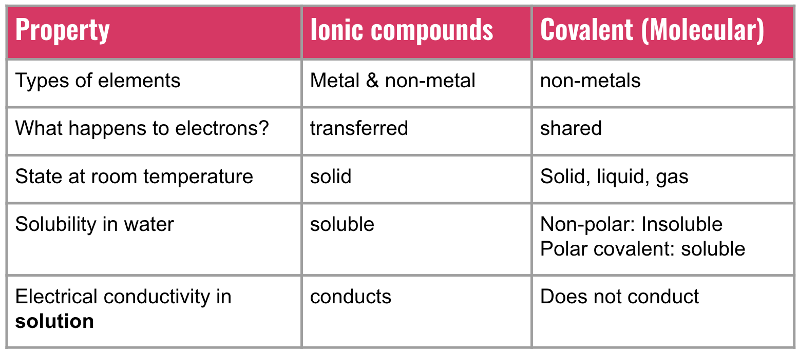 <p><span style="background-color: transparent; font-family: "Source Code Pro", monospace;"><u>The forces that attract atoms to each other in compounds</u></span></p>