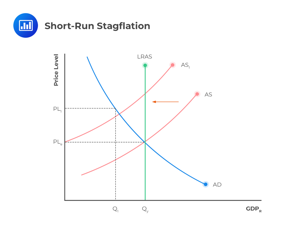 <ul><li><p>SRAS decreases (all curves straight lines)</p></li><li><p>people losing their jobs, and the price level going up</p></li><li><p>unemployment rise → decrease in resource costs → businesses want to increase production → so SRAS goes back and the economy goes back and fixes itself</p></li><li><p>cost push inflation</p></li></ul><p></p>