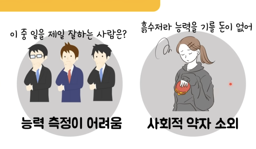 <ol><li><p>능력 평가 기준이 없음</p></li><li><p>선천적 자질이나 부모의 사회/경제적 지위등 우연적 요소에 영향이 큼</p></li><li><p>사회/경제적 약자 소회감 유발 및 사회불평등</p></li></ol><p></p>
