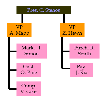 <ul><li><p>system analyst will develop an organizational chart </p></li><li><p>determine whether to proceed with the project </p></li></ul>