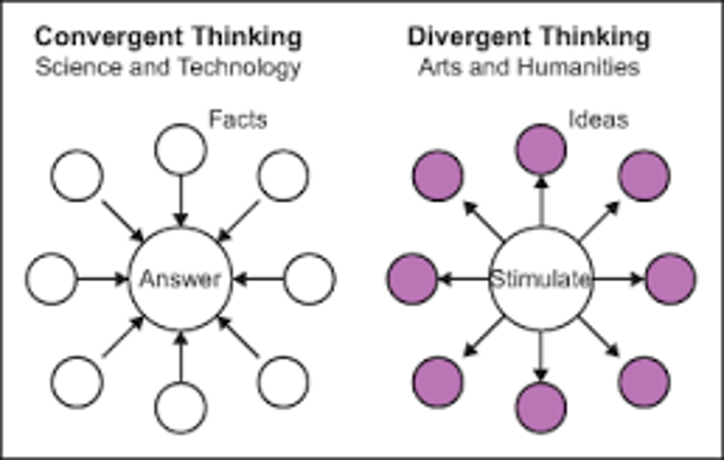 <p>narrows available problem solutions to determine the SINGLE BEST solution (example: intelligence tests)</p>