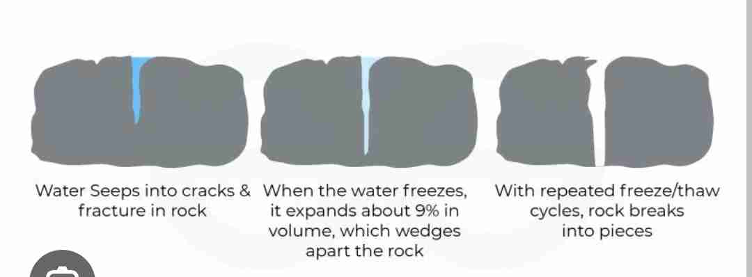 <p>When water gets in cracks then freezes so it expands and breaks the rock</p>