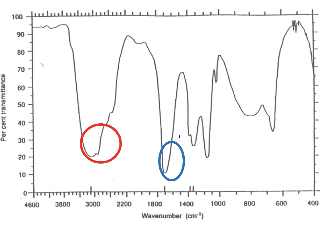 <p>for the spectrum of methanoic acid, label the bonds that are responsible for each stretch + give the wavenumber for each one</p>