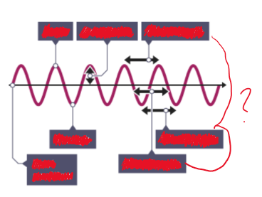 <p>Define the amplitude of a wave and apply this knowledge to diagrams and questions</p>