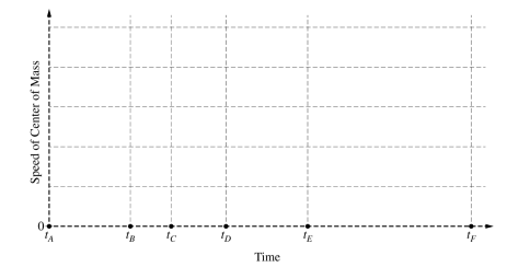 <p>2019 1a. </p><p>On the axes below, sketch the speed of the center of mass of the two-block system as a function of time, from time At until the blocks pass point F at time Ft . The times at which block 1 reaches points A through F are indicated on the time axis.</p>