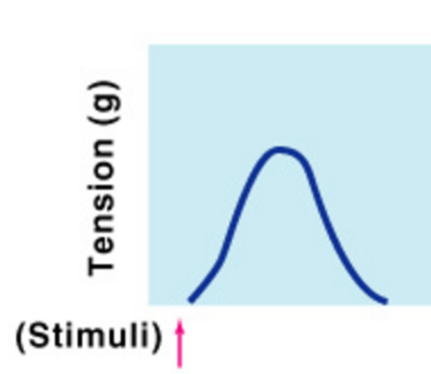 <p>A single stimulus that causes muscle to quickly contract and then relax</p>