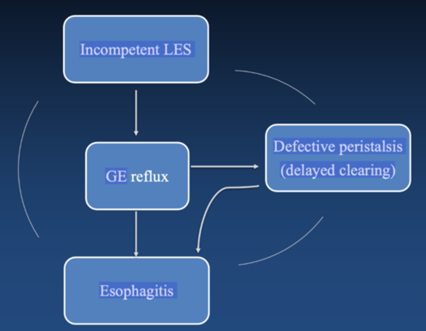 <p>incompetent LES causes reflux and delayed clearing which causes esophagitis which makes LES more incompetent</p>