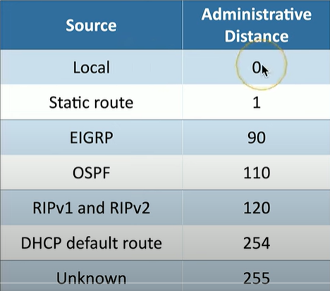 <p>is a value that ranks the trustworthiness of a routing source. Lower AD values are preferred, with <strong>0 for directly connected routes (local)</strong></p><p></p><ul><li><p>static routes are considered 1 since it “trusts” you</p></li></ul><p></p>