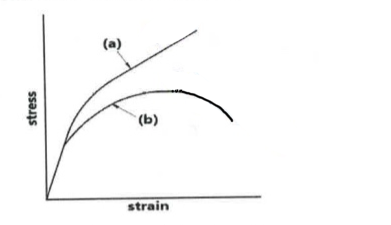 <p>Which is engineering stress curve a or b?</p>