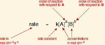 <p>reaction order</p><ul><li><p>the sum of all the exponents of the concentrations of substance determines the rate of the reaction </p></li><li><p>overall order = a+b</p></li></ul><p></p>