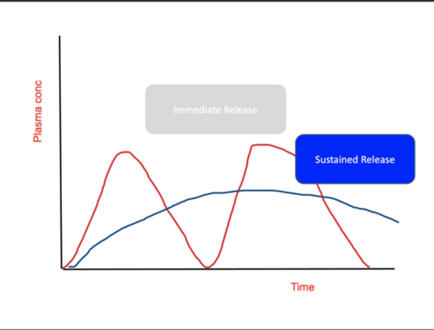 <p>With immediate release, drug has short half-life and it's rapidly eliminated - significant ups and downs in plasma conc. EG. not ideal for somenoe with high BP. </p><p></p><p>A sustained release prep maintains drug's plasma conc for longer and prolongs drug's activity.</p>
