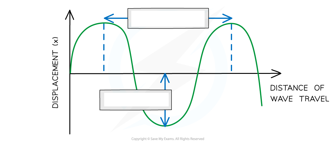 <p><strong>Displacement (<em>x</em>):</strong> </p><p><strong>Amplitude (A):</strong> </p><p><strong>Wavelength (<em>λ</em>):</strong> </p><p>Measured in:</p><p></p>