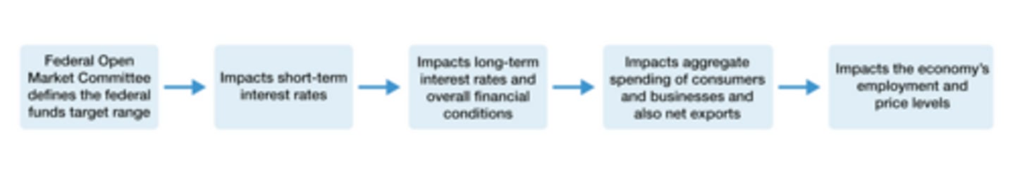 <p>1) Federal Open Market Committee (FOMC) defines federal funds target range</p><p>2) Impacts short-term interest rates</p><p>3) Impacts long-term interest rates and overall financial conditions</p><p>4) Impacts aggregate spending of consumers and businesses and also net exports</p><p>5) Impacts the economy's employment and price levels</p>