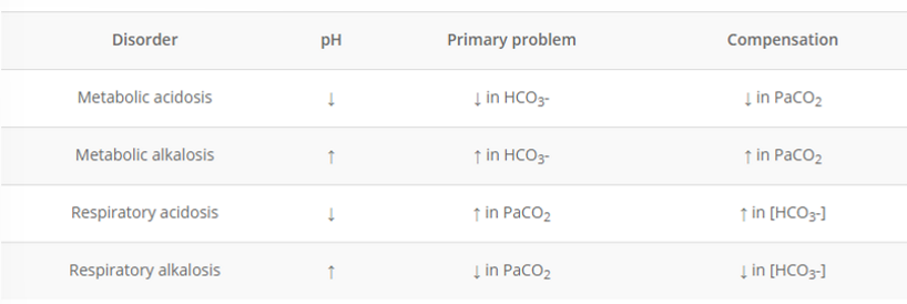 <p>Metabolic » same</p><ul><li><p>Metabolic acidosis =  (low pH) low HCO3, low CO2</p></li><li><p>Metabolic alkalosis = (high pH) high HCO3, high CO2</p></li></ul><p>Respiratory » opposite</p><ul><li><p>Respiratory acidosis = (low pH) high HCO3, high CO2</p></li><li><p>Respiratory alkalosis = (high pH) low HCO3, low CO2</p></li></ul><p></p>
