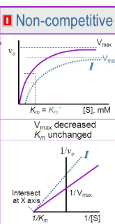 <p>pure-non competitive, they differ in the y-axis which is the reciprocal of Km</p><p></p><p>Km in line whatever bert graph is inverse relation with y intercept.&nbsp;</p>