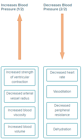 <p>Explanation: Arterial blood pressure is the force of blood against arterial walls. It is created by ventricular contraction. Its value depends on a variety of factors.&nbsp;Blood pressure drives blood flow through the body from areas of high pressure to areas of low pressure.</p>