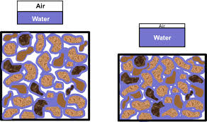 <p>particle size… and also… compactness</p>
