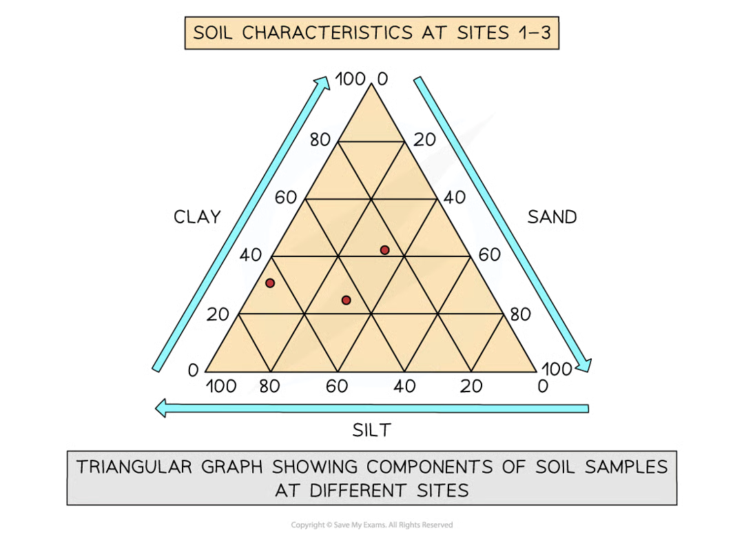 <p>axes on all 3 sides going from 0-100. used to display data that can be divided into 3 eg soil content, employment. must be in percentages</p>