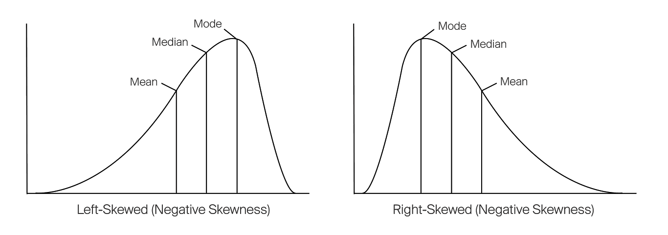 <p><strong>Left skew (negative)</strong> = mean < median</p><p><strong>Right skew (positive)</strong> = mean > median</p><p></p><p>mode in middle - others to left/right of it</p>