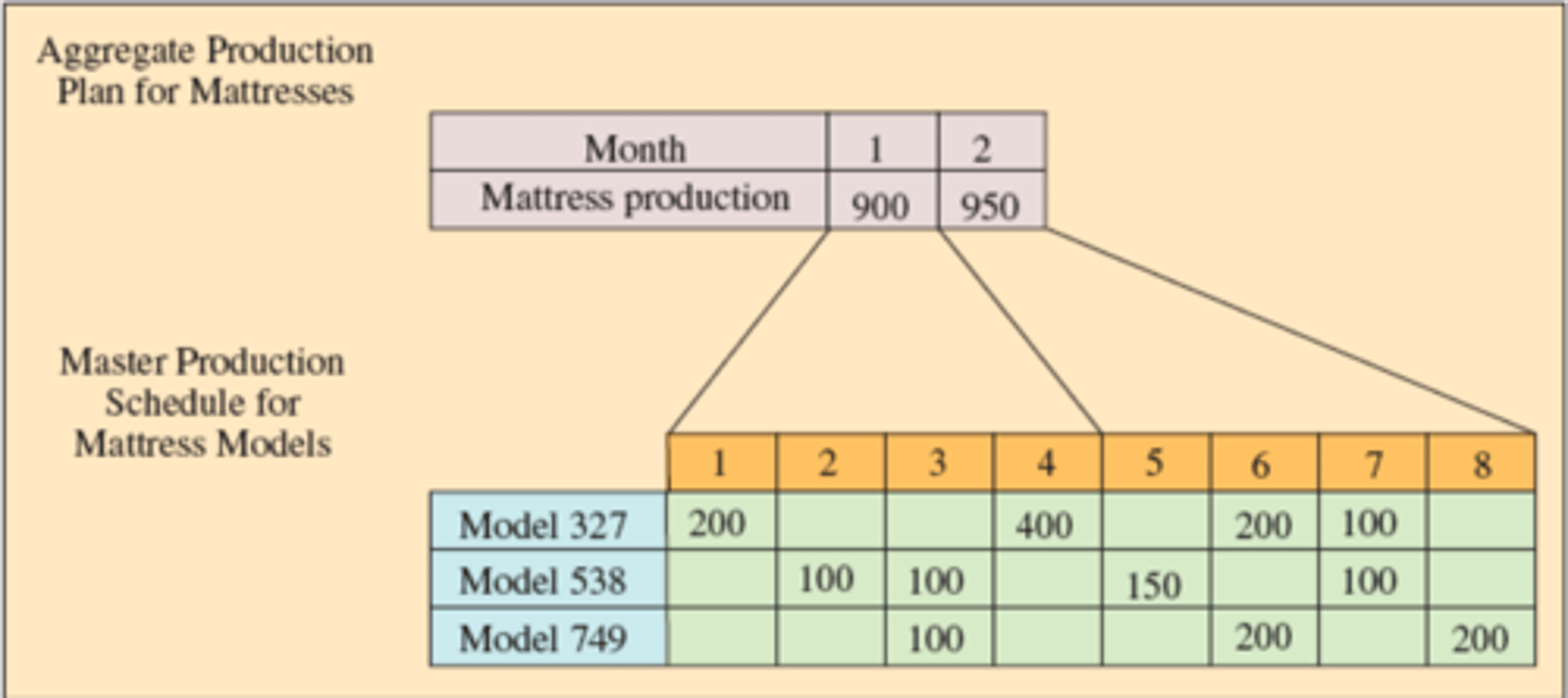 <p>a plan that details what is to be produced and when</p>