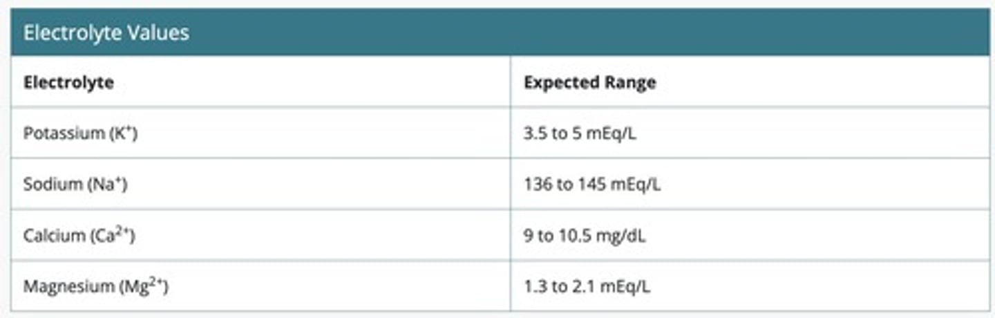 <p>Electrolyte with a serum level reference range of 3.5 - 5.0 mEq/L.</p>