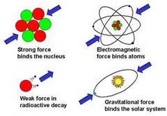 <p>Gravity, electromagnetic, weak nuclear, strong nuclear/interaction</p>