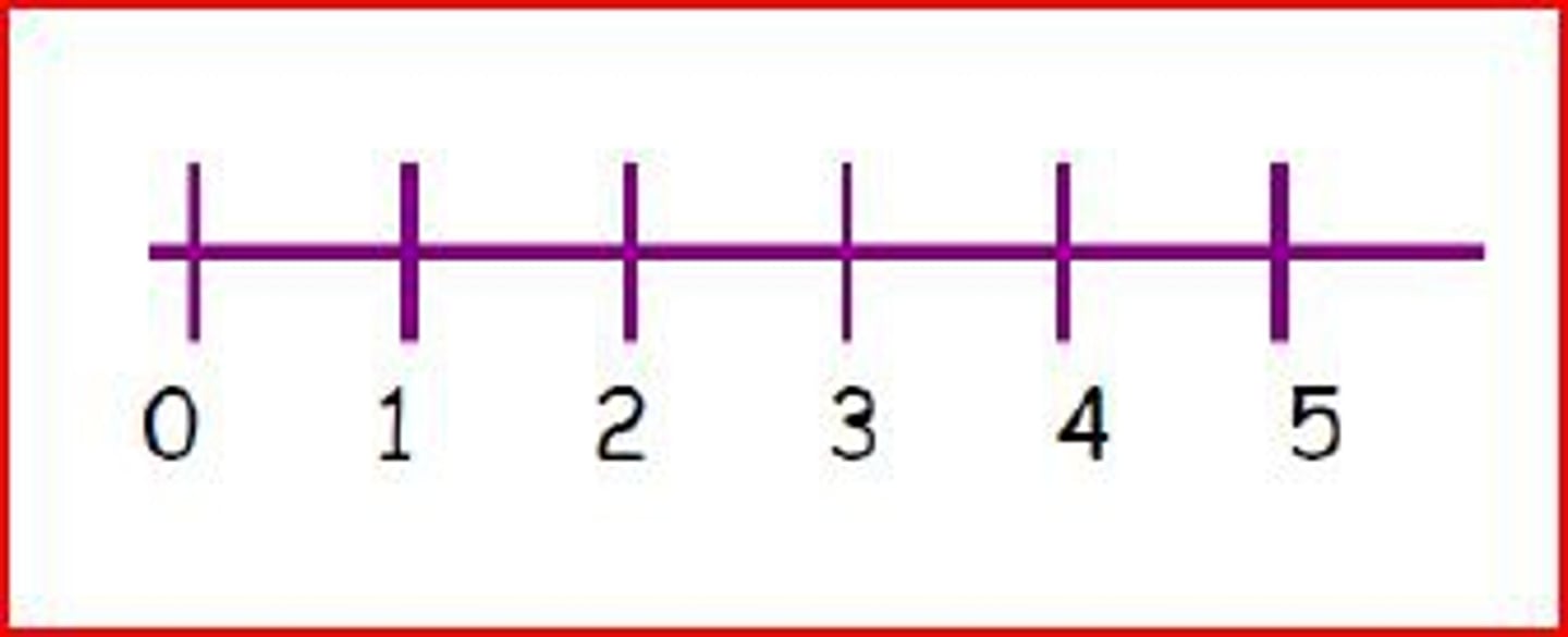 <p>A diagram that represents numbers as points on a line.</p>