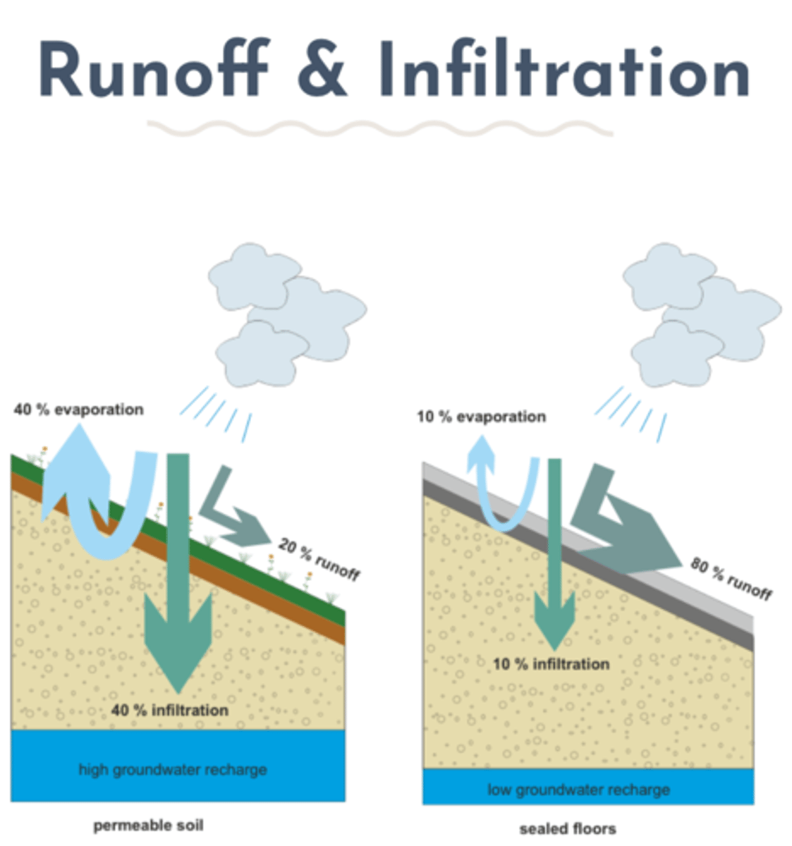 <p>- precipitation either <span class="bgB">FLOWS (runoff)</span> over Earth's surface into a body of water or <span class="bgB">TRICKLES (infiltration)</span> through soil down into groundwater aquifers </p>