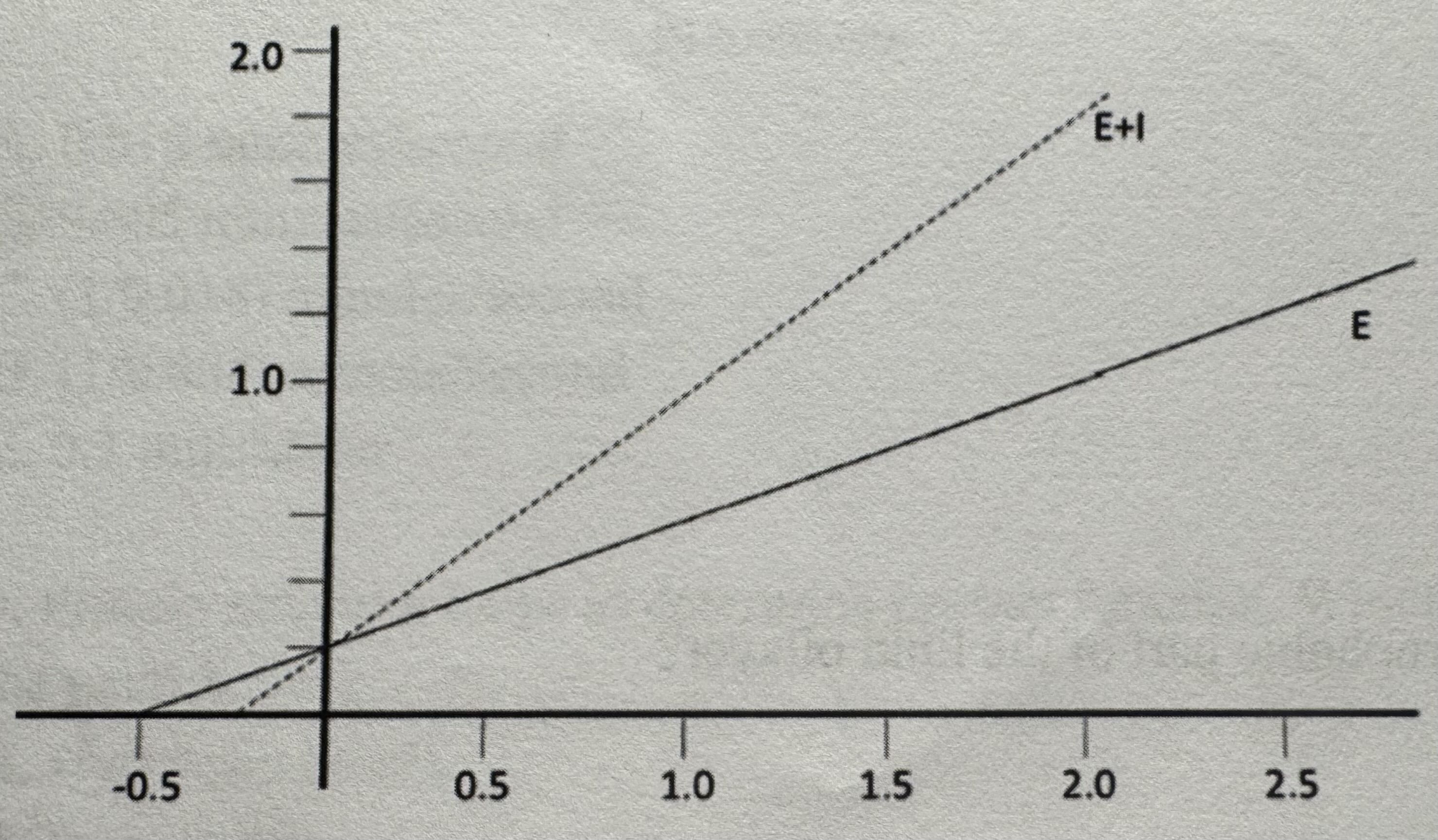 <p>The graph below is a Lineweaver-Burke plot of an enzyme catalyzed reaction (E) and an enzyme-catalyzed reaction in the presence of an inhibitor (E+I). Use it to answer the question below. Based on the line shown for the enzyme in the presence of inhibitor (E+I), what type of inhibitor is this? How did you determine what type of inhibitor is shown?</p><p>a. competitive inhibitor; The Vmax for E+I is lower than E alone and the Km is the same for both reactions</p><p>B. competitive inhibitor; The Vmax for E+I is the same as E alone and the Km is higher than E alone</p><p>C. noncompetitive inhibitor; The Vmax for E+I is lower than E alone and the Km is the same for both reactions</p><p>D. noncompetitive inhibitor; The Vmax for E+I is the same as E alone and the Km is higher than E alone</p><p>E. There is not enough information from this graph to determine what type of inhibitor it is.</p>