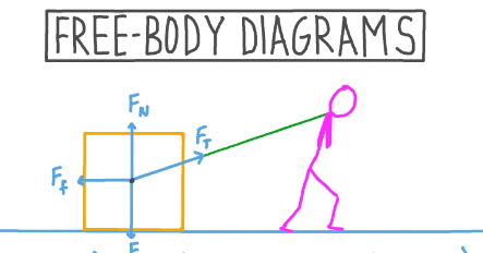 Free Body Diagram