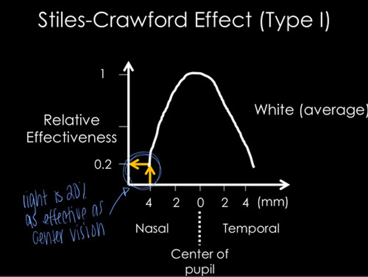 <p>Is there a wavelength dependency to Stiles-Crawford Effect (type I)?</p>
