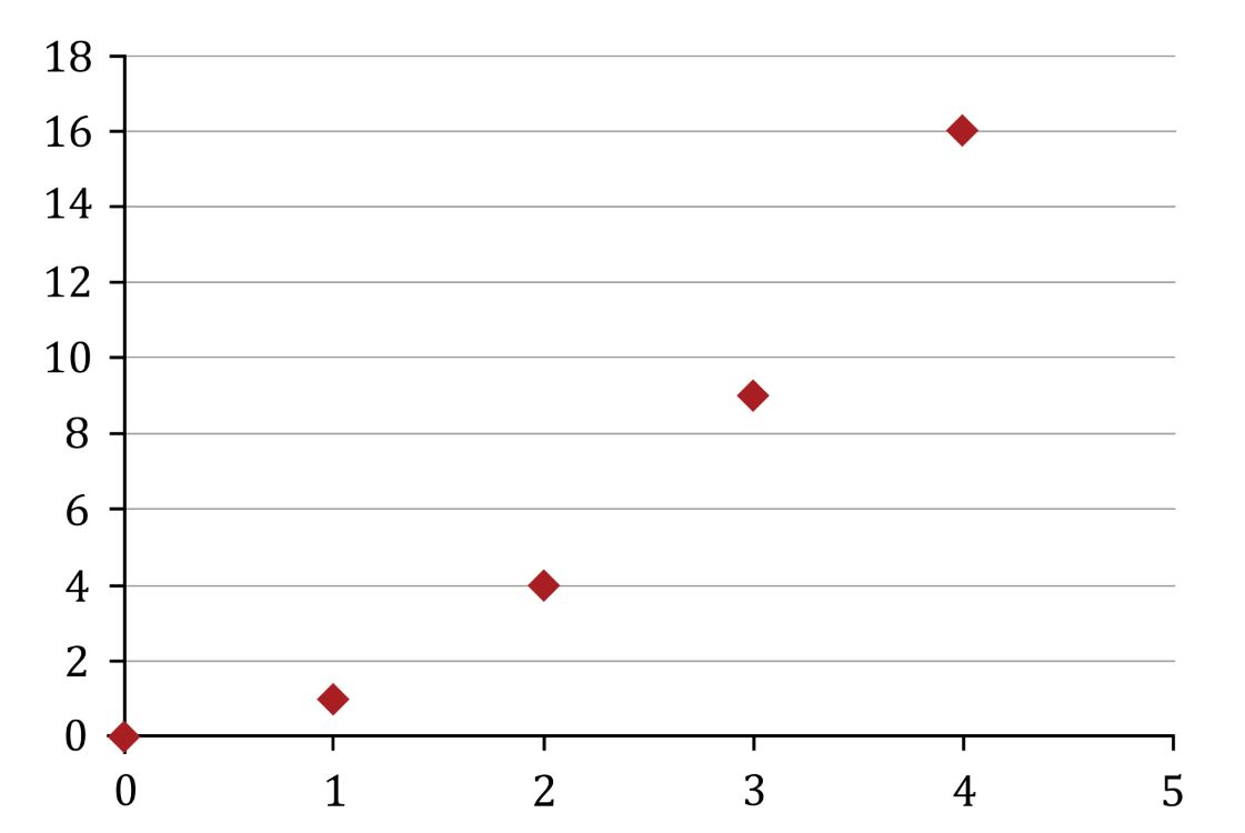 <p><span><span>Which of the following best describes the data represented by this scatterplot?</span></span></p><ul><li><p><span><span>This is a linear association with a positive correlation between bivariate data.</span></span></p></li><li><p><span><span>This is a linear association with a negative correlation between bivariate data.</span></span></p></li><li><p><span><span>This is a nonlinear association between bivariate data.</span></span></p></li><li><p><span><span>There is no association between the bivariate data.</span></span></p></li></ul><p></p>